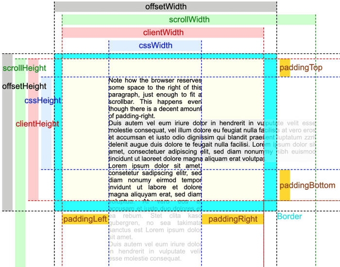 offsetWidthとclientWidthとscrollWidthの図解